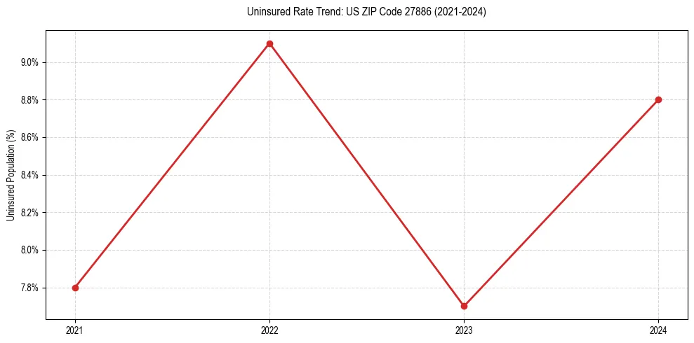 Uninsured trend chart for US ZIP Code 27886