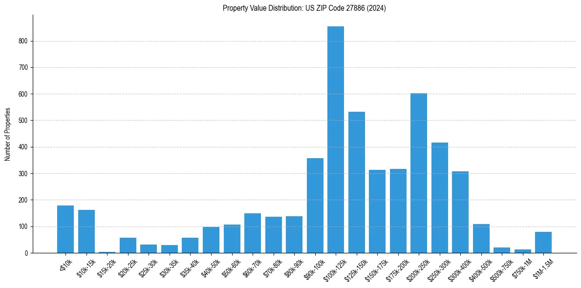 Value Distribution for 