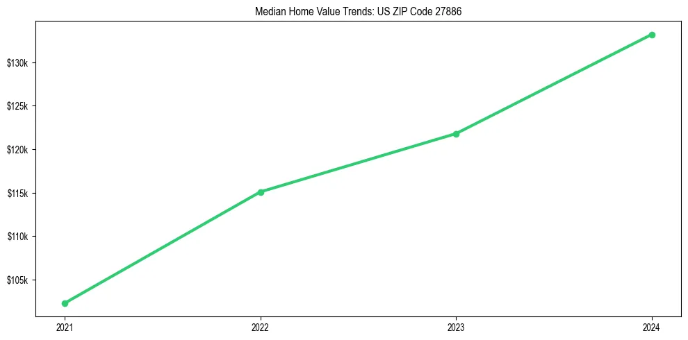 Median property value trends in 
