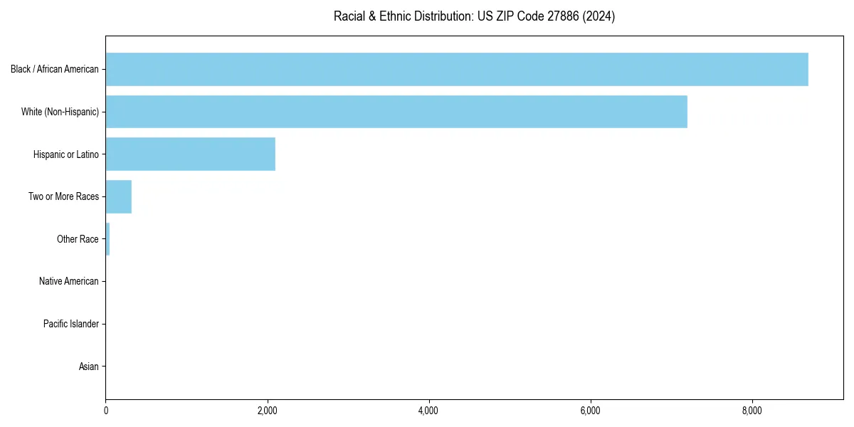 Bar chart showing racial distribution in  for 2024