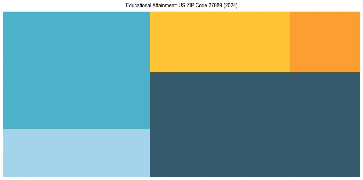 Education Treemap for  in 2024