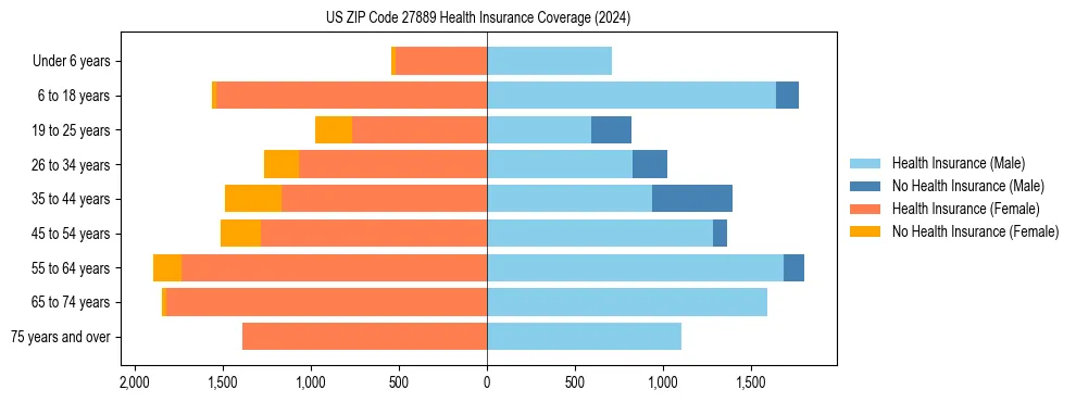Health insurance pyramid for US ZIP Code 27889