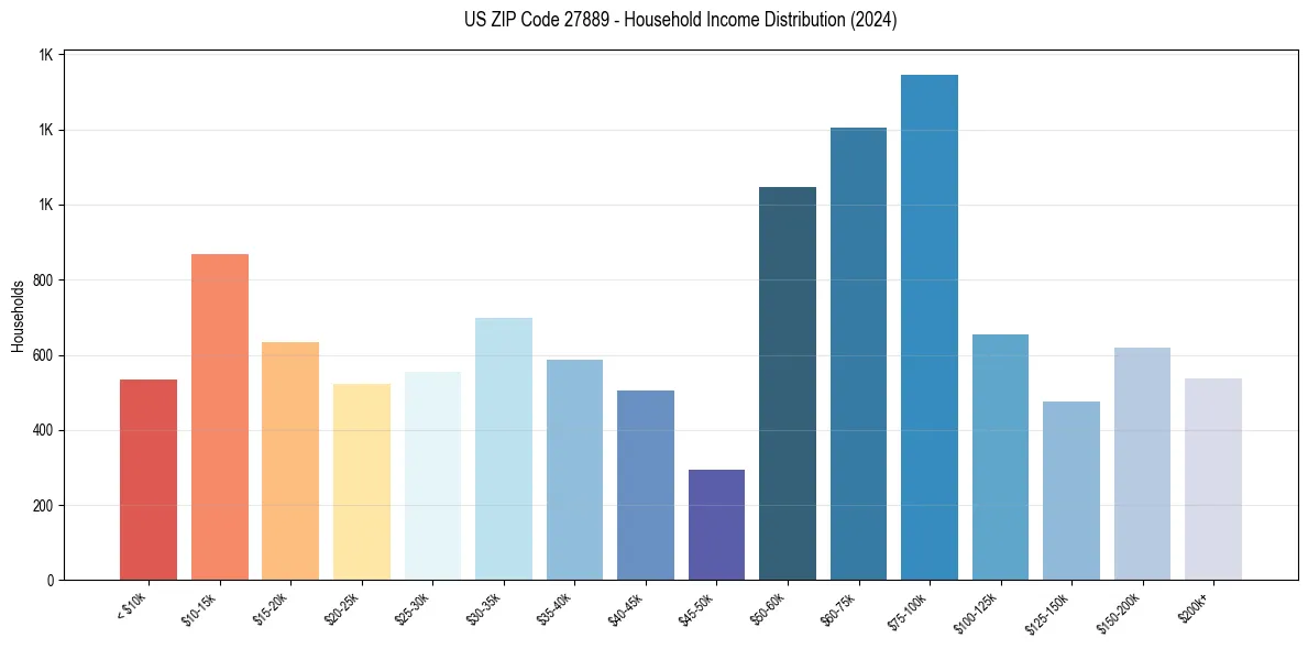 Income Distribution for 