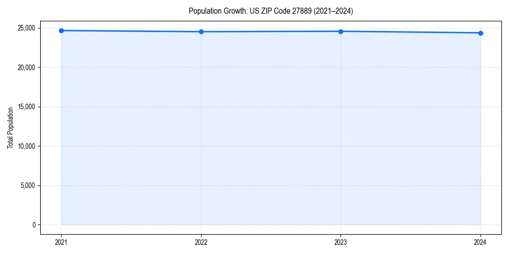 Population trends in 