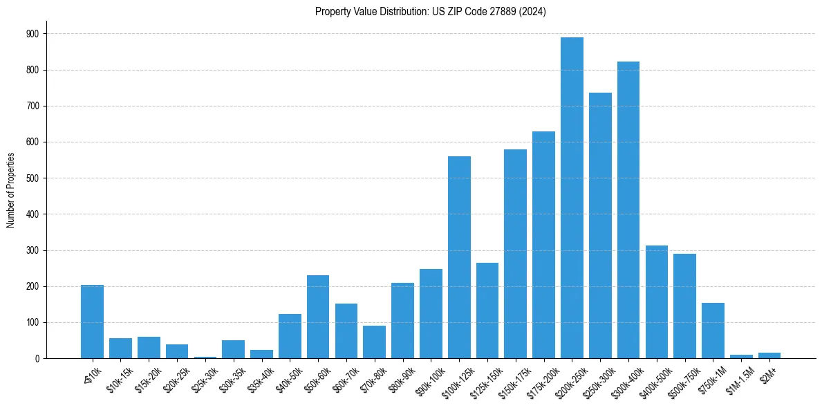 Value Distribution for 