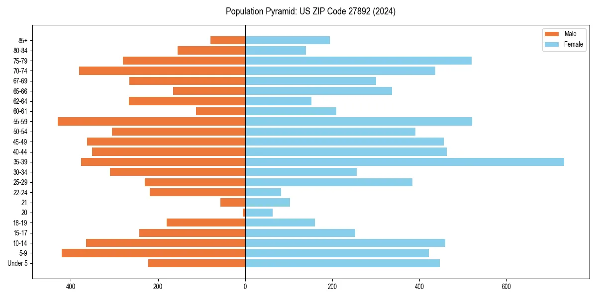 Population pyramid for 