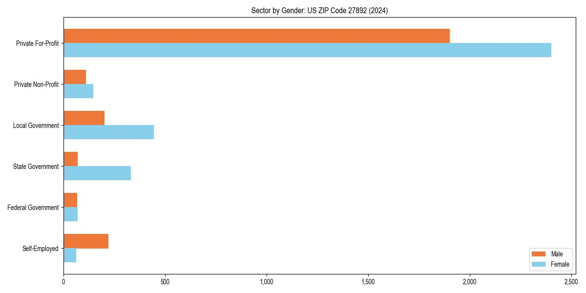 Employment sector breakdown by gender in 