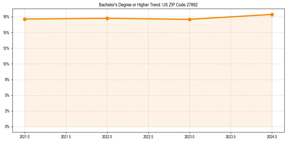Trend chart showing bachelor degree growth in 