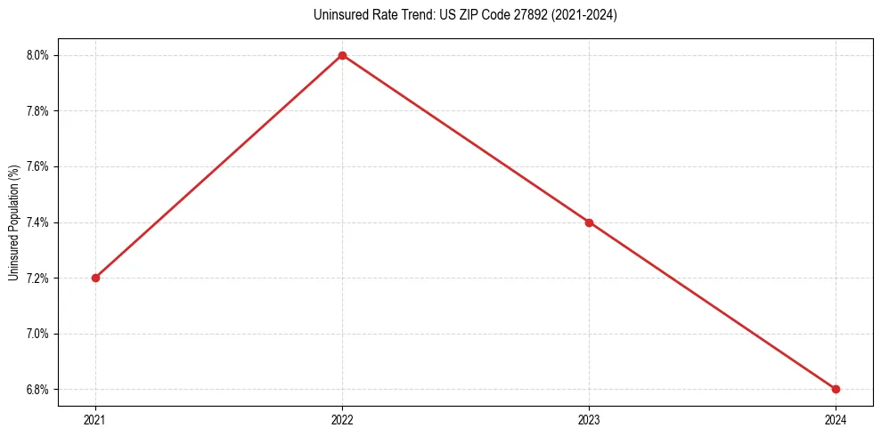 Uninsured trend chart for US ZIP Code 27892