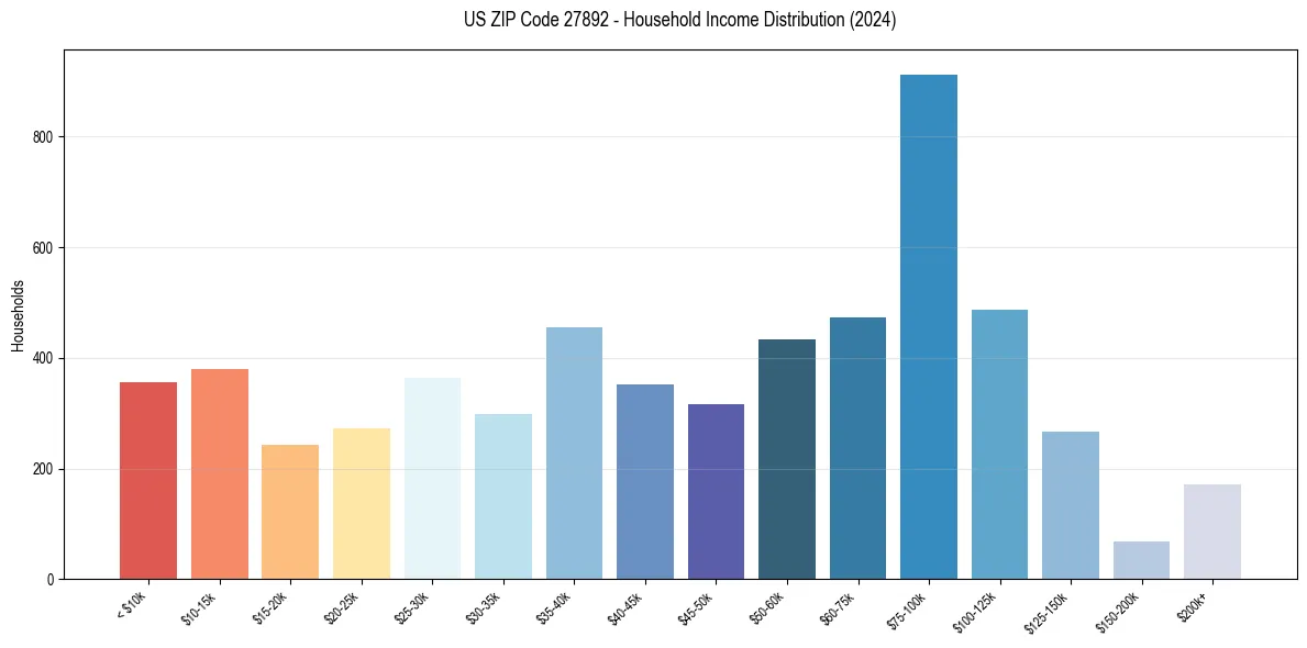 Income Distribution for 