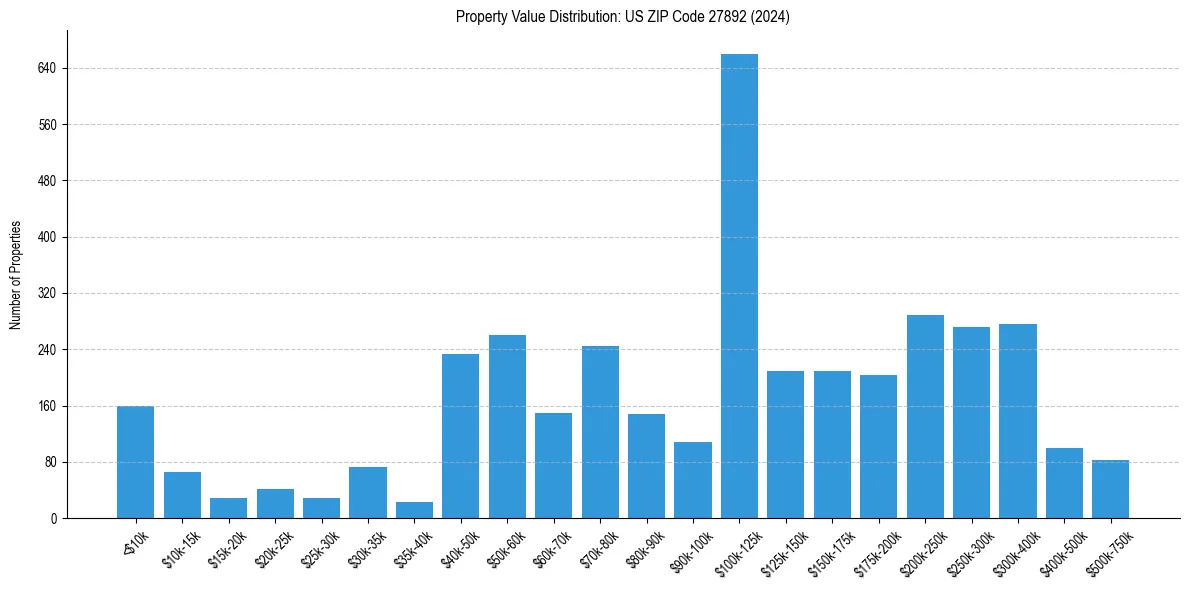 Value Distribution for 