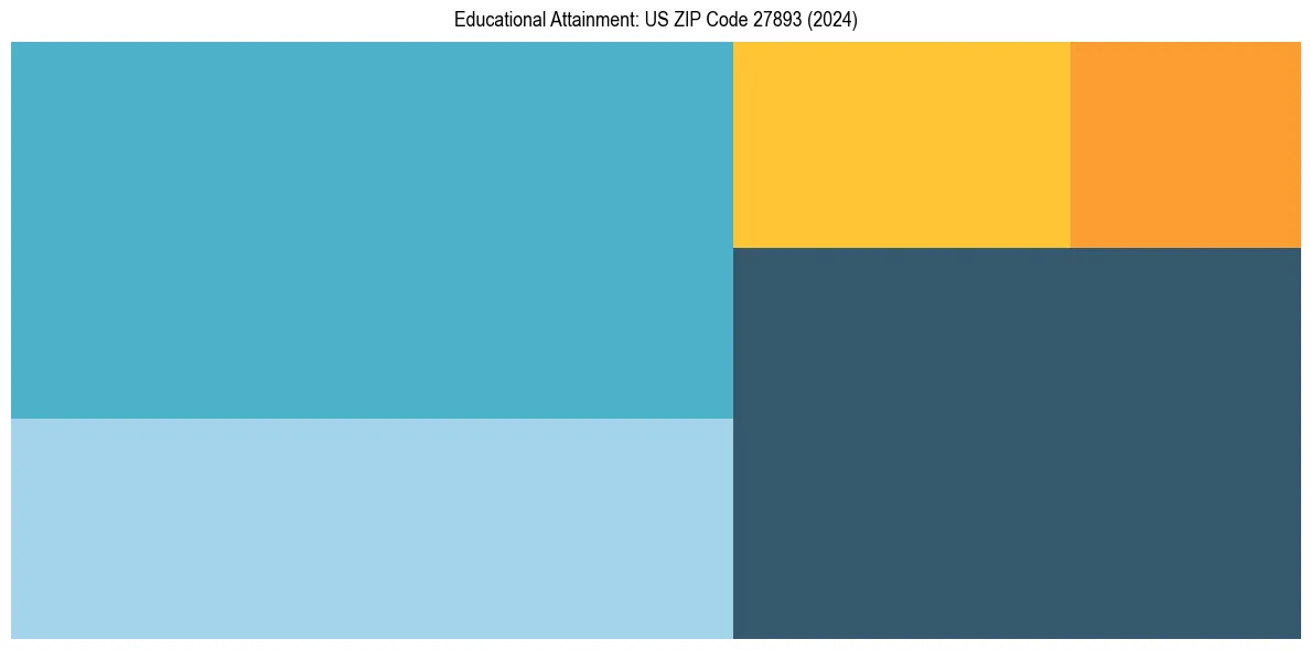 Education Treemap for  in 2024