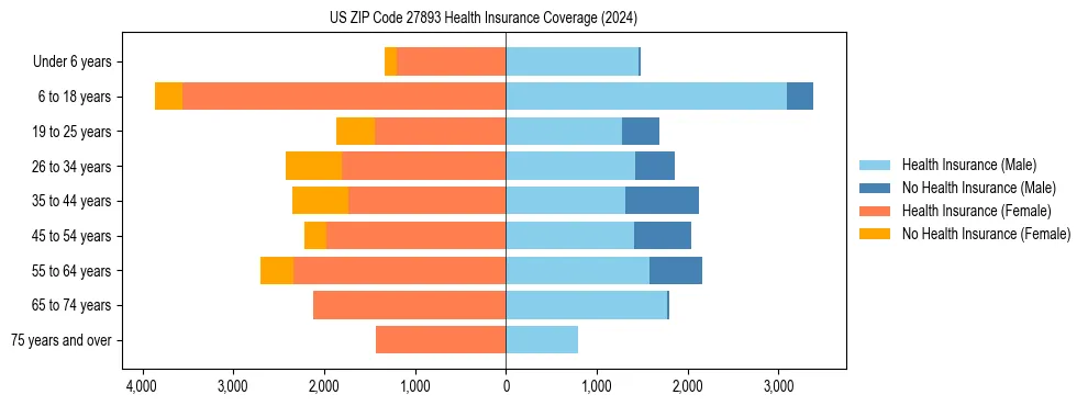 Health insurance pyramid for US ZIP Code 27893