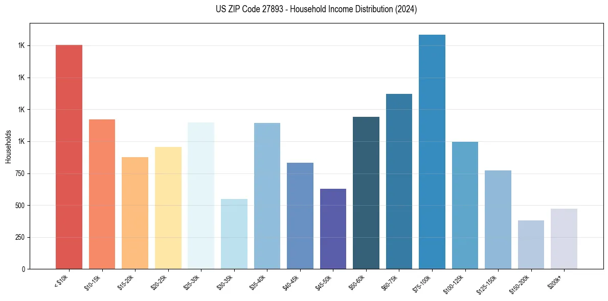 Income Distribution for 