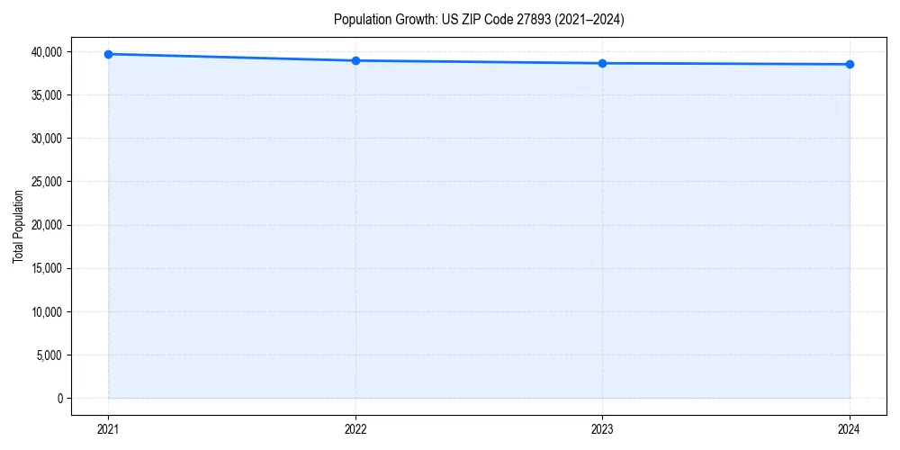 Population trends in 