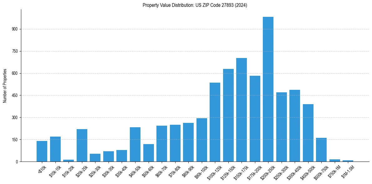 Value Distribution for 