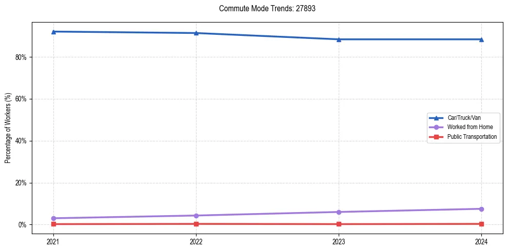 Transportation trends in US ZIP Code 27893