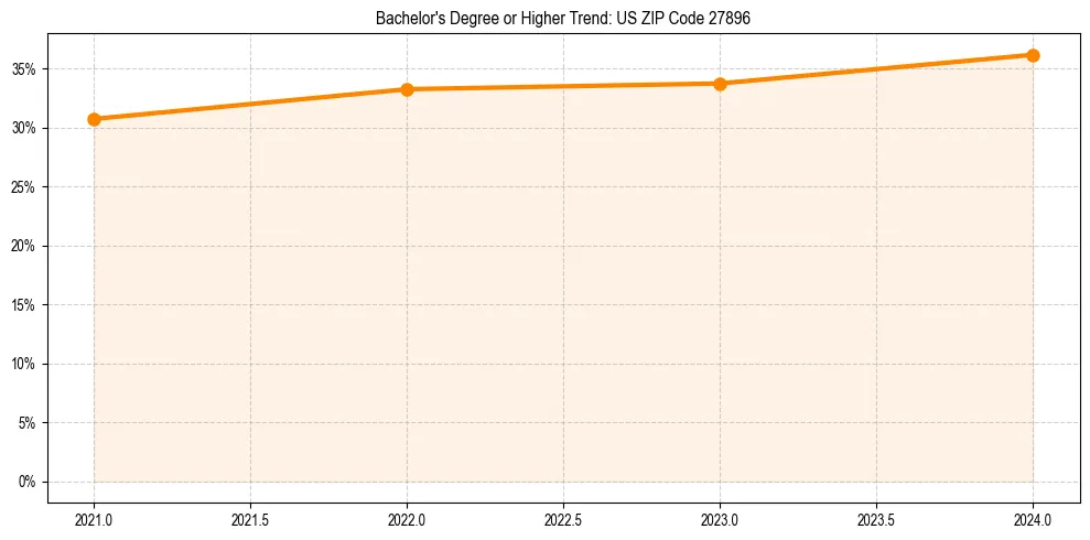 Trend chart showing bachelor degree growth in 