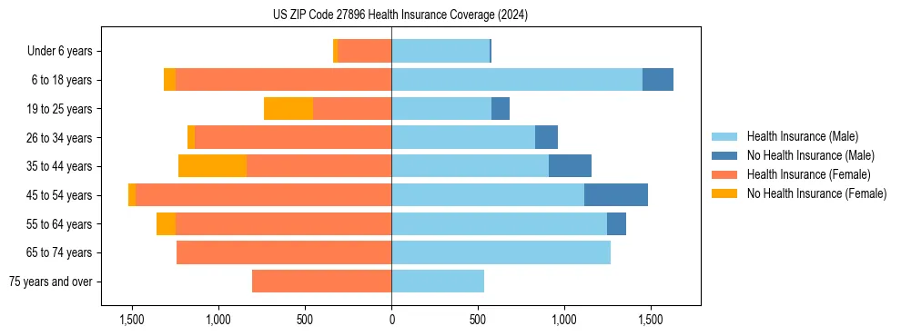 Health insurance pyramid for US ZIP Code 27896
