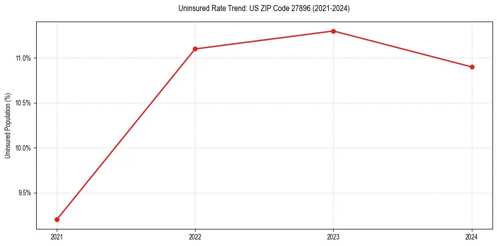 Uninsured trend chart for US ZIP Code 27896