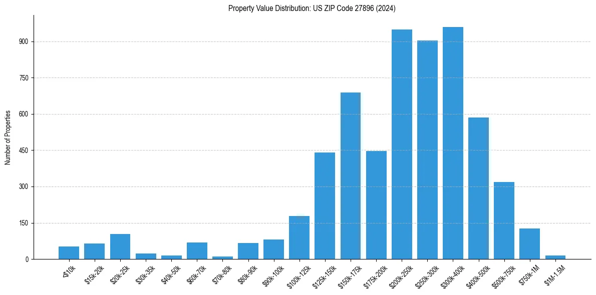Value Distribution for 