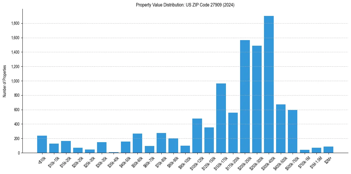 Value Distribution for 