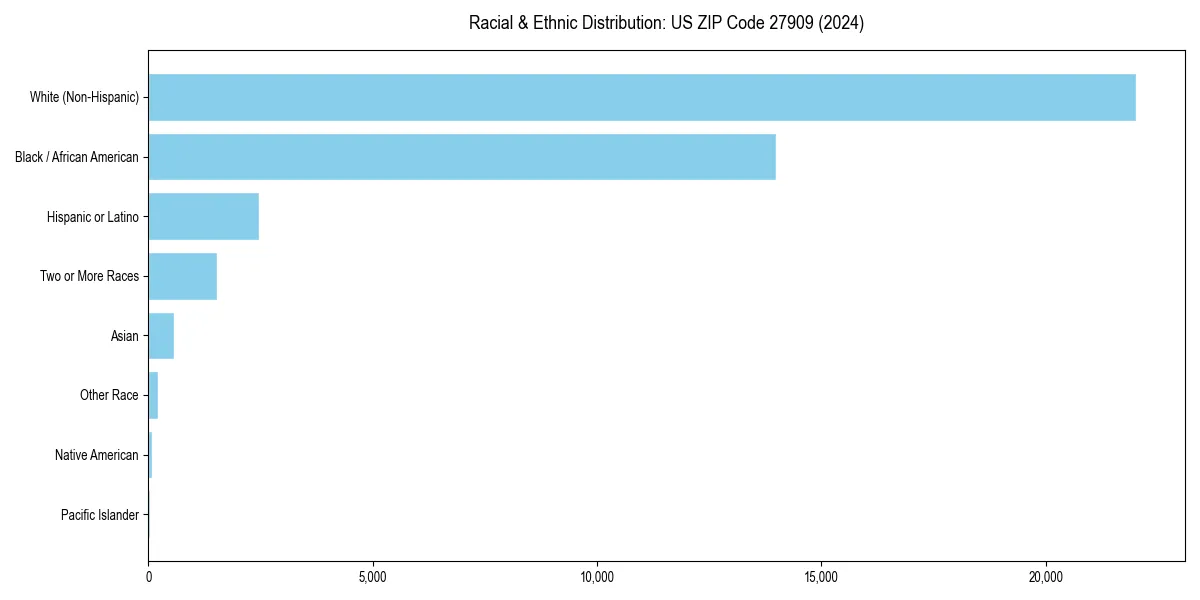 Bar chart showing racial distribution in  for 2024