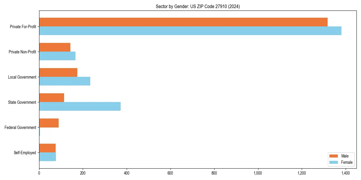 Employment sector breakdown by gender in 