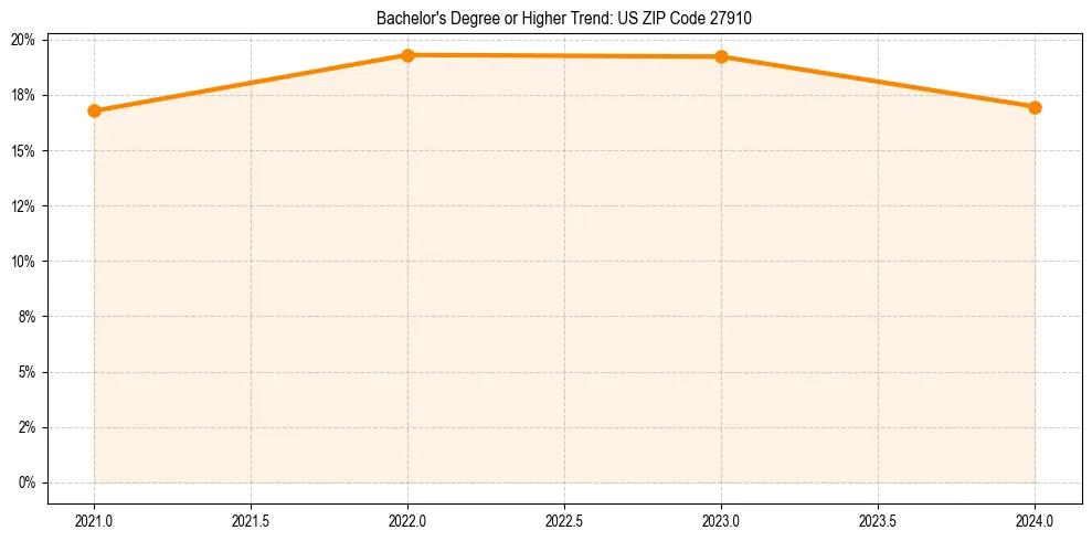 Trend chart showing bachelor degree growth in 