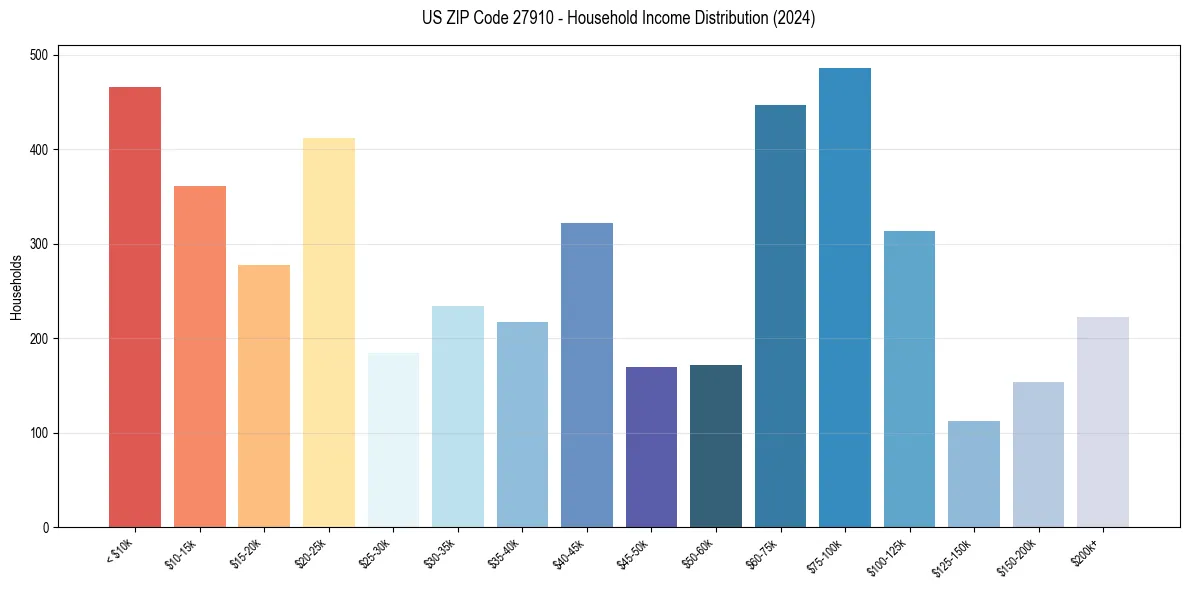 Income Distribution for 