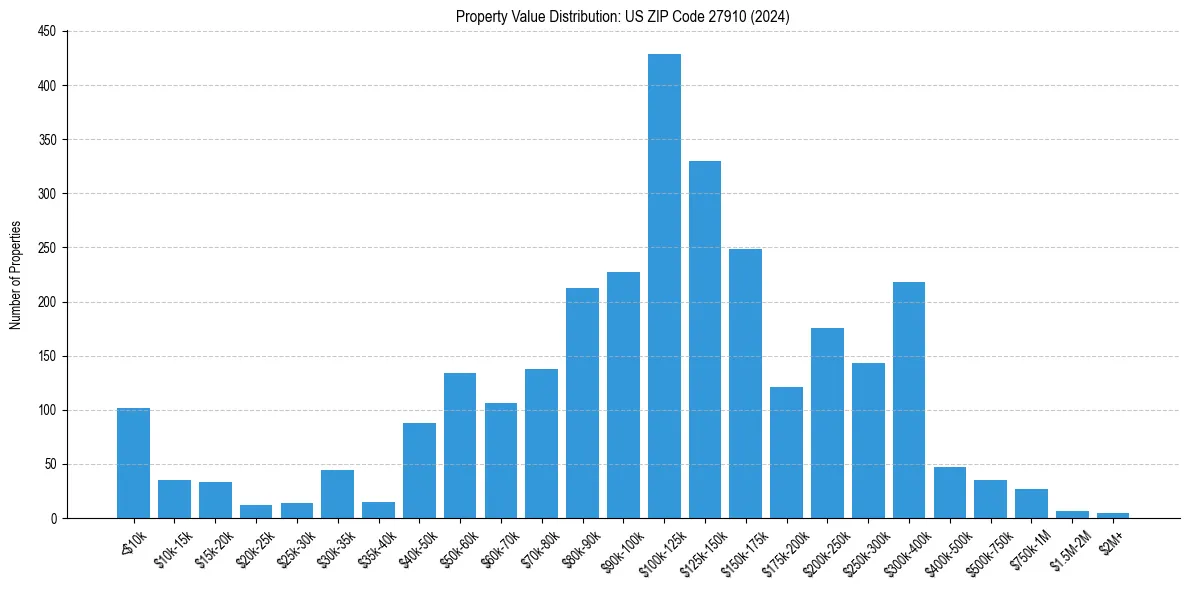 Value Distribution for 