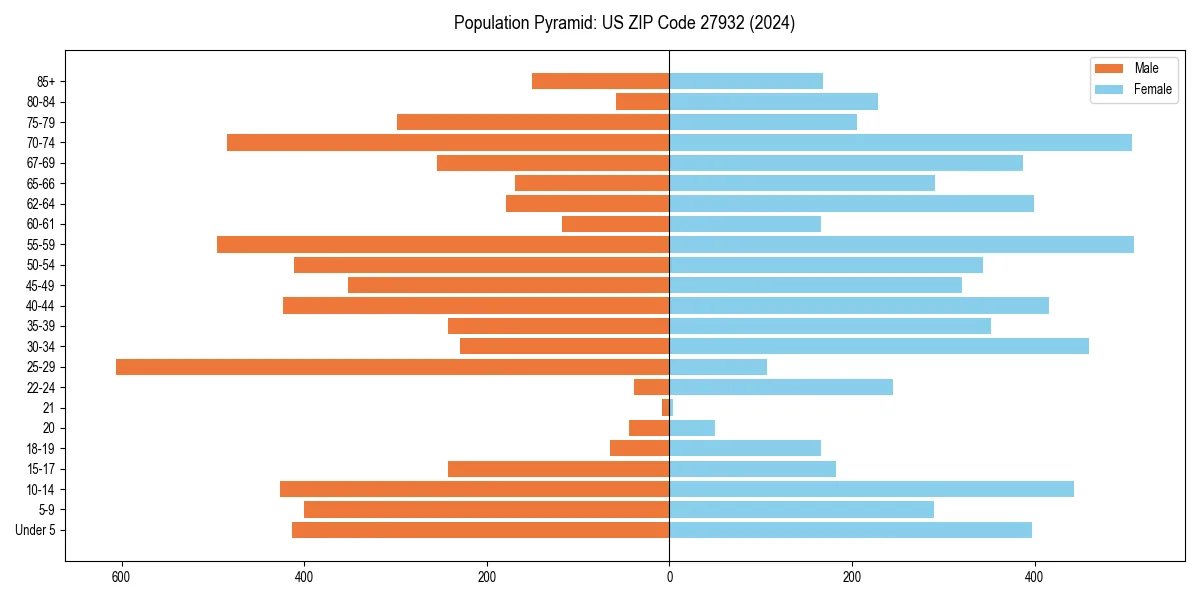 Population pyramid for 