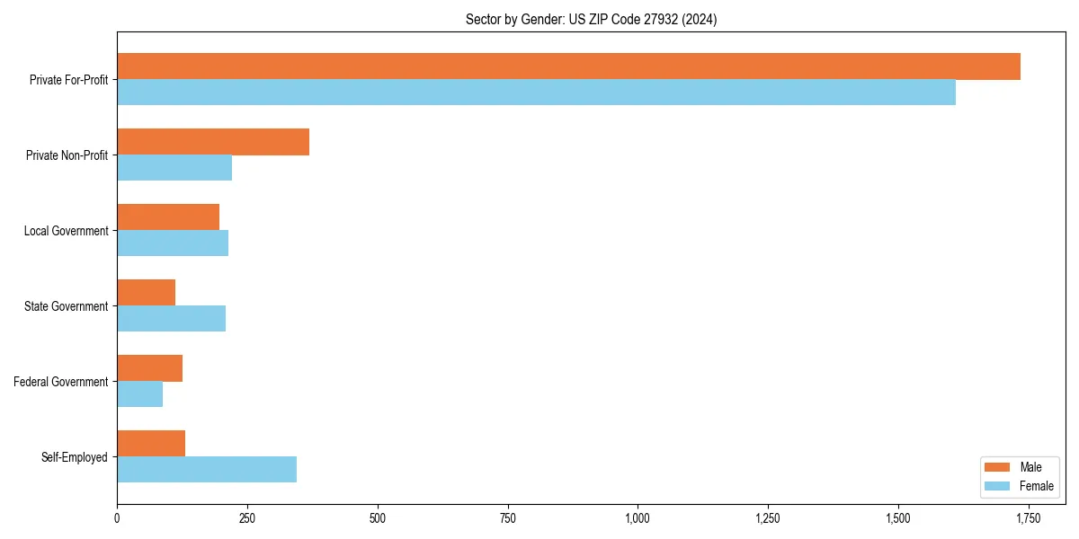 Employment sector breakdown by gender in 