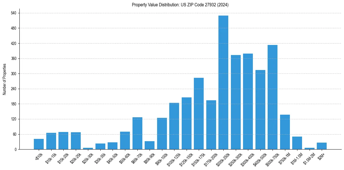 Value Distribution for 