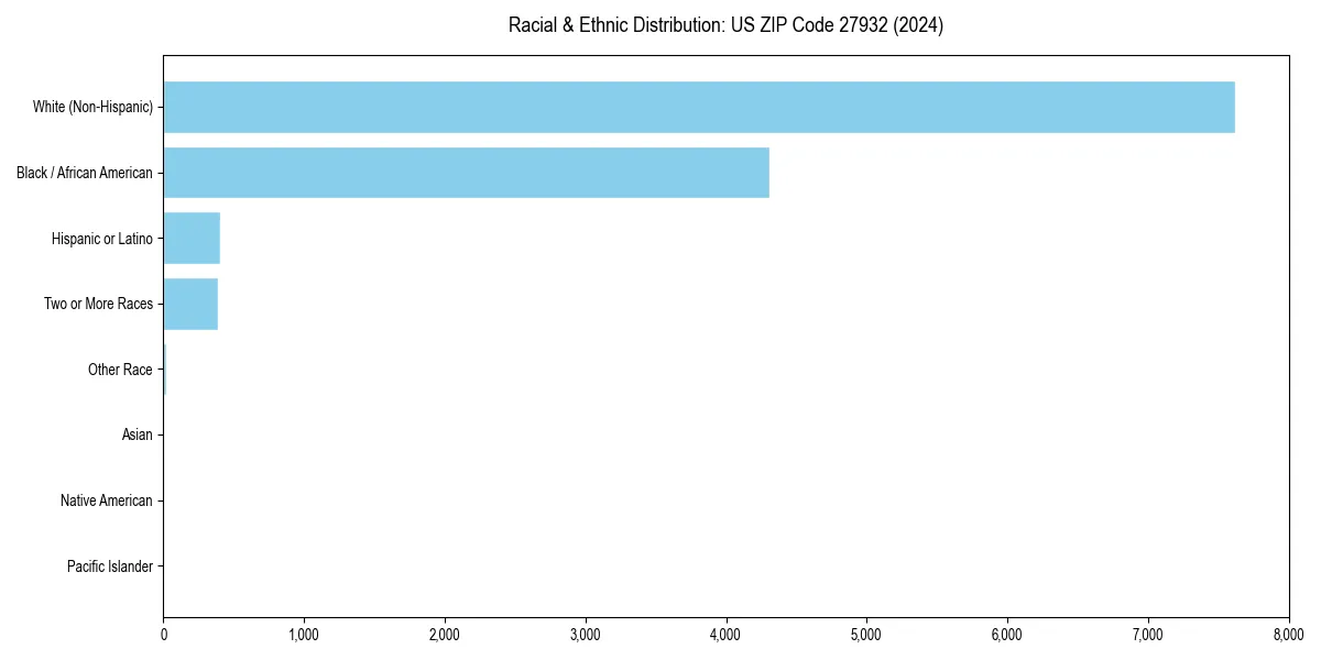 Bar chart showing racial distribution in  for 2024