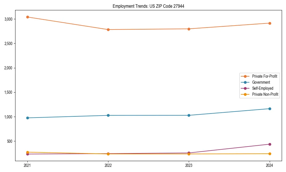 Long-term employment trends in 