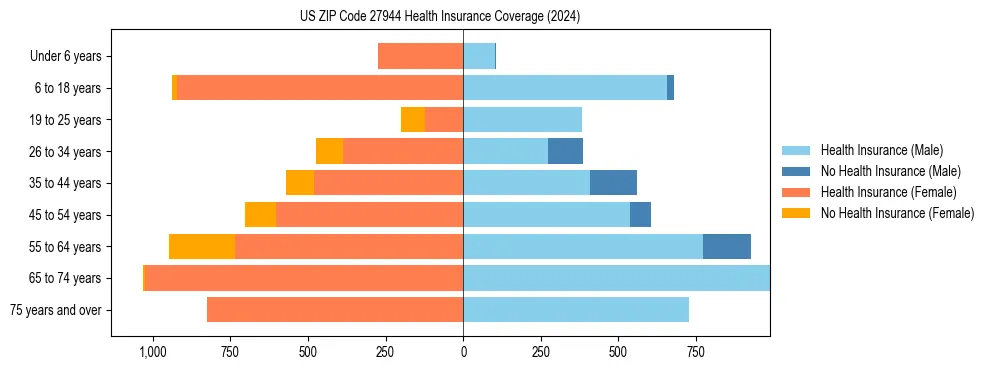 Health insurance pyramid for US ZIP Code 27944