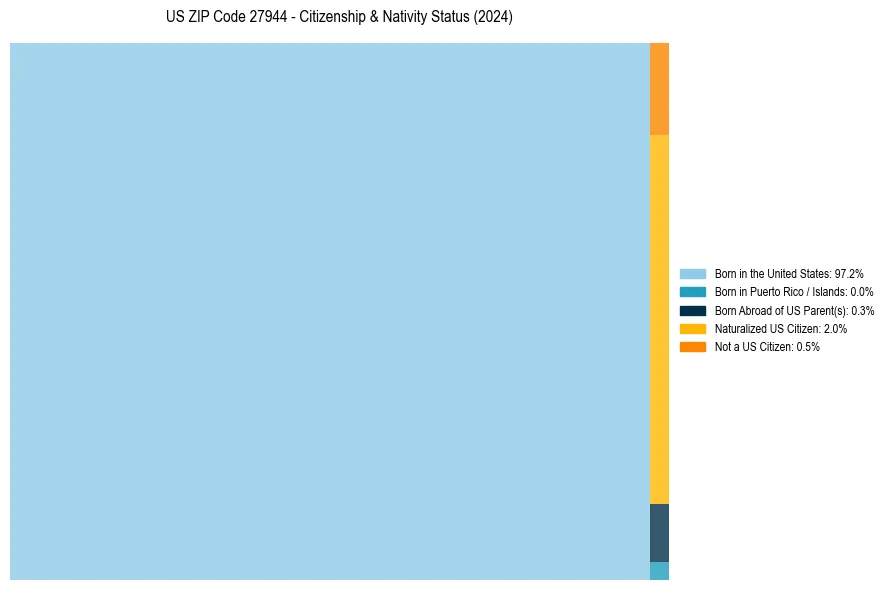 Nativity Treemap for 