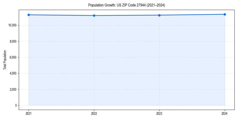 Population trends in 