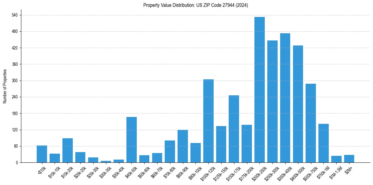 Value Distribution for 