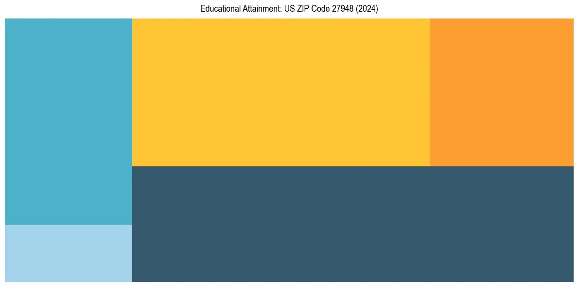 Education Treemap for  in 2024
