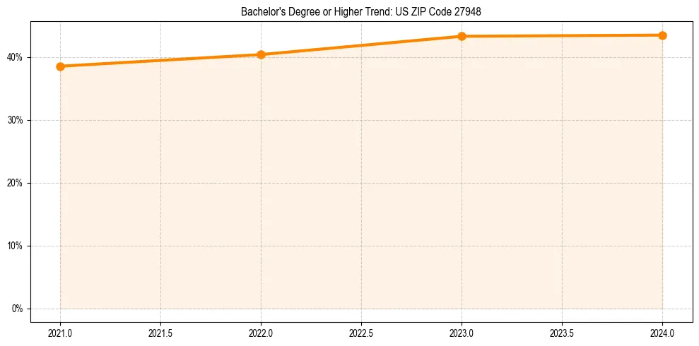 Trend chart showing bachelor degree growth in 