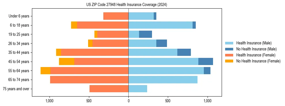 Health insurance pyramid for US ZIP Code 27948