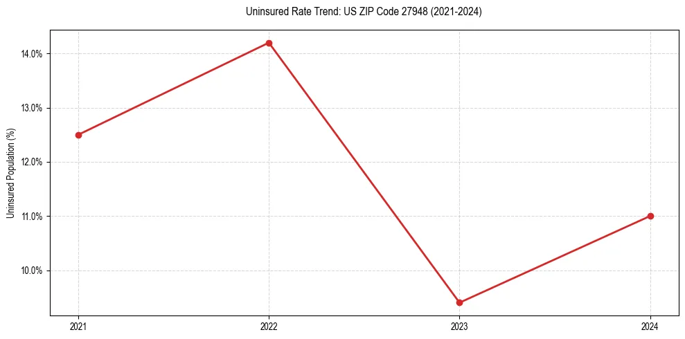 Uninsured trend chart for US ZIP Code 27948