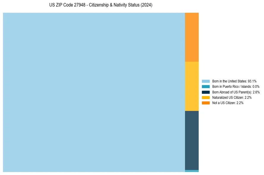 Nativity Treemap for 