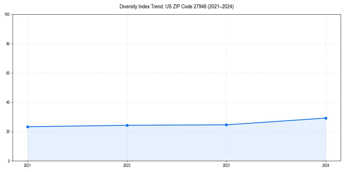 Line chart showing diversity index trends for 