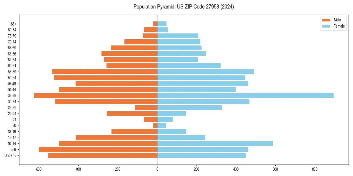 Population pyramid for 