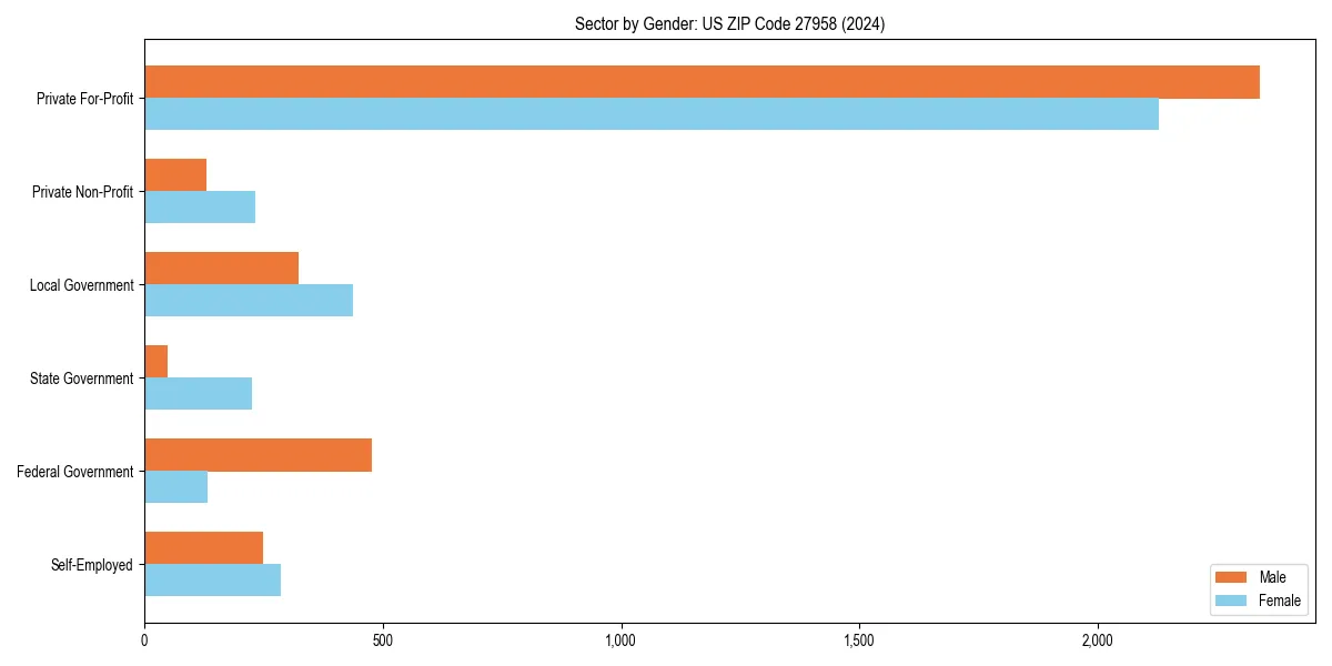 Employment sector breakdown by gender in 