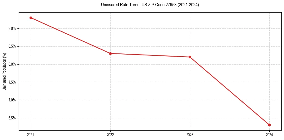 Uninsured trend chart for US ZIP Code 27958