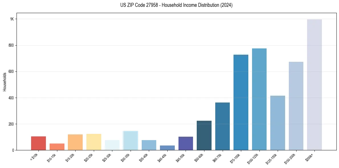 Income Distribution for 